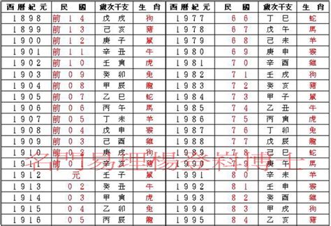 72屬什麼|民國、西元、農曆、年齡對照表－清單控推薦 實用資。